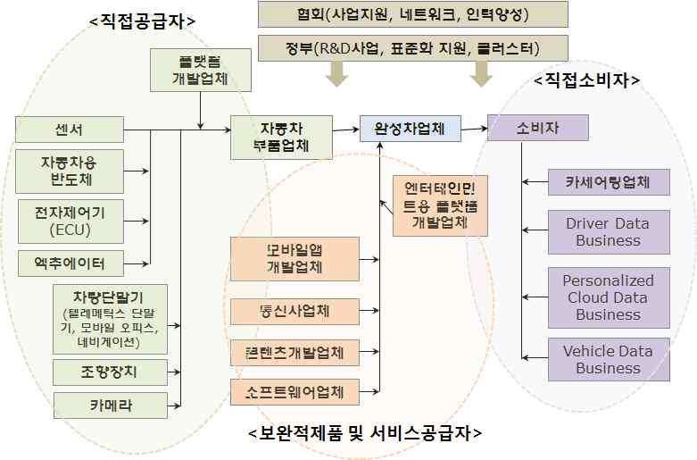 자율주행분야핵심기술 부품을중소 중견기업위주로개발하되, 수요업체인대기업을참여시켜공급처를확보하고기술역량지원 < 산업생태계개념도 > < 자율주행자동차산업생태계 ( 예시 ) > * 산업연구원 ( 신성장동력산업생태계활성화방안, '11.