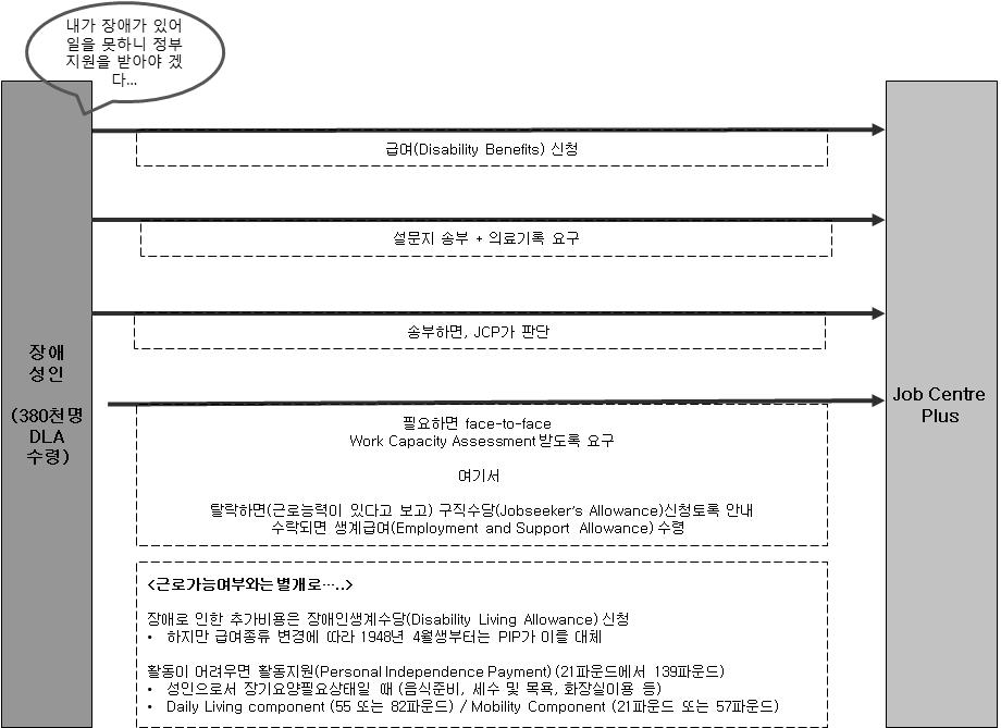 Ⅲ. 발달장애인을위한외국의직업재활정책방향 (2) 발달장애인에게큰영향을미치지못함. 영국에서발달장애인의수에대한정부의공식통계자료는없음. 대신영국보건부 (Department of Health) 의지원을받아발달장애인이나그부모들이정부로부터받는다양한서비스와지원을토대로재구성하여자료로제시.