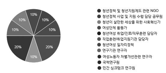 정작청년여성의고용지원정책을집중적으로연구하고이와관련된정책을개발하고추진하는전문가는전체중 10% 정도에그쳤으며, 청년여성취업진로담당자역시교육기관종사자들과크게다르지않았다. 이를통해아직청년여성을위해특화된정책사업을개발하는데축적된경험지식부족하다는점을유추할수있다.