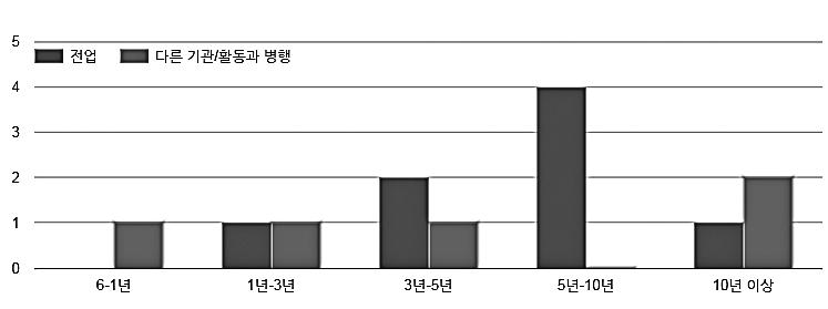 력을가진전문가가가장많았다. 특히 10 년이상된관리자급고경력활동가들은 전업보다는다른기관및활동과병행한경우가많았다. 고경력자중에서전업으로 청년, 여성및고용분야에서활동한이들은연구분야에있는전문가들이었다.