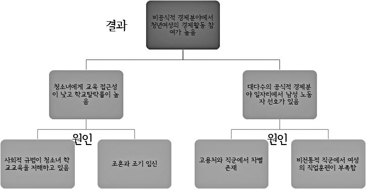 그림 Ⅴ-1 ILO 에서파악한경제분야청년여성고착의원인 - 결과관계 ( 문제트리구조 ) 출처 : ILO (2016) 2) 첫일자리강화 (1) 비정규직, 저임금문제개선 청년여성들의첫일자리경험과첫일자리의질의측면에초점을맞춘제도적지원이필요하다.