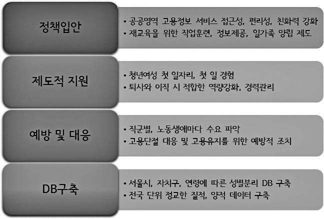 등을유아교육과, 아동복지학과의실습처로설치및운영하는사업을도입할수있을것이다. 이를통해고학력청년여성들의학업중단을방지하고연구직진출여성들의경력단절을조기에예방할수있으리라기대한다. 다음의 그림 Ⅴ-2 는정책개선방향을중심으로중앙정부및서울시차원에서도입에착수하도록요구되는정책과제를정리한것이다. 그림 Ⅴ-2 청년여성고용서비스지원체계구축을위한정책과제 Ⅴ 2.