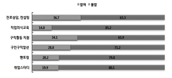 년여성의고용조건에부합하는여러가지정책적지원을위한연구는다소있으나 ( 오은진외, 2015, 최윤선, 최나리, 2016), 실제적인정책으로이어지는경우는많지않다. 특히기관중심의청년고용지원정책은고용노동부및교육부지정의기관및사업운영의취업효과를입증하는데연구의시사점이집중되어있다.