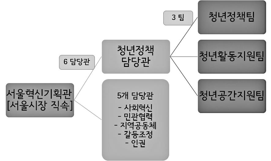 서울시는청년고용지원과청년활동지원의다각적인측면에서청년여성의고용지원 에접근하고있다. 서울시청년일자리정책 고용노동부주관의주요청년고용정책추진체계의지방이양의흐름에따라, 지자체차원에서는중앙정부의사업과지자체차원의사업이다양한부서와경로를통해서진행되고있다.