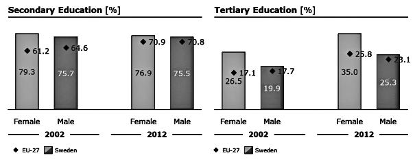 5(2012년 ) 으로나타난중등교육이수율수준이스웨덴의경우동등하거나여성의우위가나타나기도하였다. 스웨덴의중등교육이수율은남성 61.2: 여성64.6 (2002년기준 ) 남성 70.9: 여성 70.8(2012년기준 ) 으로집계되었다.