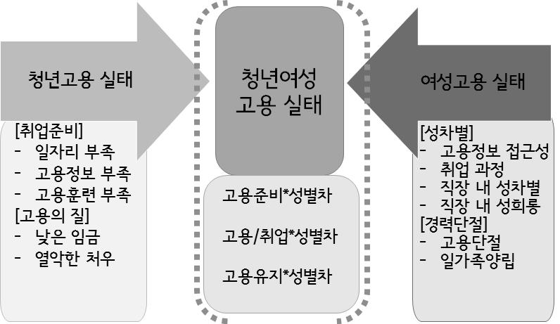 그러나앞선정책현황에대한접근과선행연구의시사점을통해볼때, 청년여성이마주하는고용실태는취업난과관련된청년고용실태와도구분된다. 또한생애사건을중심으로파악되는여성의경력단절과도차이를가진다.