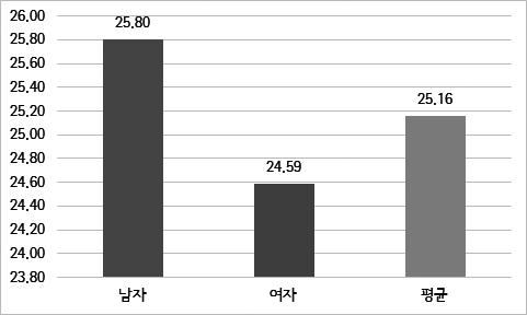 80 만원을지출하고있었고, 청년여성은그보다는다소낮은 24.59 만원을지출하고있었다.