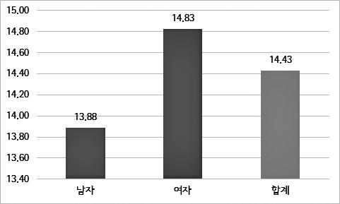 한편첫일자리취업후재취업혹은이직을위해투자하는취업사교육비용은그경향을달리하고있었다. 그림 Ⅲ-4 은첫일자리이후청년들의취업사교육비용지출을나타낸것인데, 청년여성의비용부담이청년남성보다높게나타났다. 전체적인지출금액은 14.