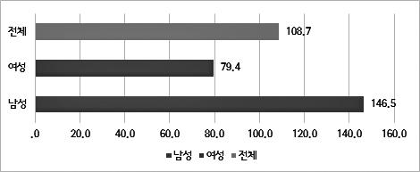 그림 Ⅲ-7 평균직업교육훈련시간 * 성별 ( 단위 : 프로그램갯수 ) 이러한결과는청년여성들이전반적인직업교육훈련에참여하는비율이더높고, 참여할경우그빈도수도더높게나타나는반면이러한경향성이전체직업교육훈련의총량으로이어지지는않음을의미한다. 이에대해서는청년남성과청년여성이주로참여하는직업교육훈련의종류와유형의차이를원인으로들수있을것이다.