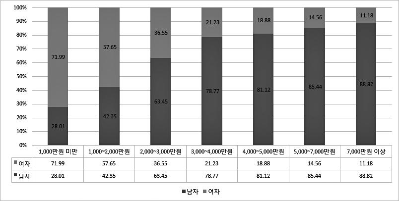 해교육기회를더많이가지고취업과관련된정보를더많이얻게되는대졸이상 청년여성일지라도성별임금격차에여전히노출되어있음을시사한다.