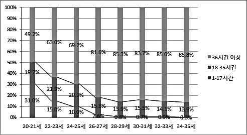 그림 Ⅲ-20 서울시청년남성 청년여성 (20-35 세 ) 총근무시간 (2016 년 ) 서울시청년남성 (20-35 세 ) 총근무시간 ( 단위 : %) 서울시청년여성 (20-35 세 ) 총근무시간 자료 : 통계청 (2016), 지역별고용조사, 원자료, KOSIS 연령에따른변화를살펴보면, 전반적으로연령이높아질수록단시간취업비율이줄어들고,