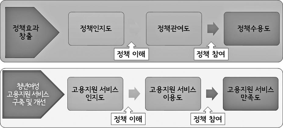 적인정책영향력분석의방법이다 (Denver & Hands, 1990). 정책인지도 (policy literacy) 는정책이해도 (policy understanding) 로도쓰이며, 정책인지, 정책이해, 정책리터러시등의다양한용어들로사용되고있다.