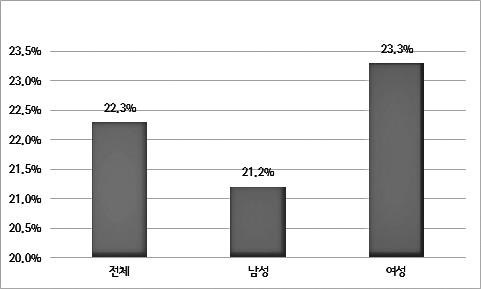 위한경력개발을위해제공하는청년인턴제도, 일학습병행제등이있다. 또한대학내고용지원센터운영, 취업지원관등을통한취업정보제공의서비스영역도존재한다. 본연구에서는각각의서비스항목에대한청년들의인지여부를 해당서비스에대한정보를접한적이있음 / 없음 으로나누어파악하였다.