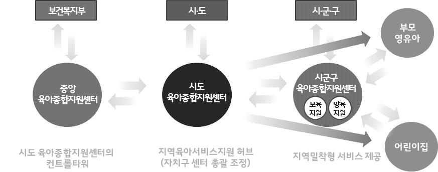 대구광역시보육정책비전과정책과제 보육전담공무원은여성가족정책관인력의 1/4 현재대구시의보육업무를담당하는부서는여성가족정책관내보육팀으로서, 전체여성가족정책관소속공무원 29명중 7명이보육업무를수행 여성가족정책관 여성정책팀 가족권익팀 보육팀 출산아동팀 외국인지원팀 다문화가족팀 7 명 4 명 7 명 5 명 3 명 3 명 < 그림 3-4>