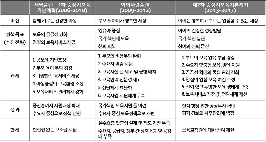 대구광역시보육정책비전과정책과제 비전 아이는행복하고부모는안심할수있는세상 3 대전략 아이의건강한성장발달 국가책임실현 참여와신뢰증진 6 대추진과제 1. 부모의보육 양육부담경감 세보육료 양육수당전계층지원보육료적정화및부모추가비용경감 2. 수요자맞춤형보육 양육지원 아동과가족특성별맞춤형지원장애아 다문화아동맞춤형지원 3.