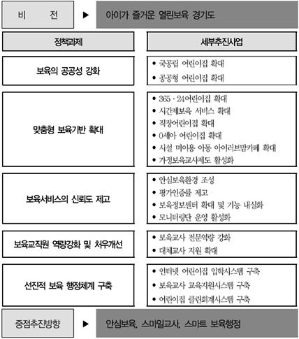 제 2 장보육정책동향 중장기보육발전계획비전이 아이가즐거운열린보육경기도 로, 영유아의행복을최우선으로고려 5개의정책과제 보육의공공성강화, 맞춤형보육기반확대, 보육서비스의신뢰도제고, 보육교직원역량강화및처우개선, 선진적보육행정체계구축 보육정책결정과집행모니터링과정에서학부모와어린이집원장, 교사, 보육공무원이모두참여하여합의를끌어내는열린보육지향 < 그림 2-7>