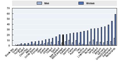 Ⅲ. 일가족양립정책의국제비교 121 자료 : OECD Women and Men in OECD countries < 그림 Ⅲ-12> OECD 국가들의남녀시간제비율의비교 마. 최적조세이론에입각한기혼여성소득세율 1) 노동공급탄력성과소득세율 46) 부부합산이아닌개별신고를취하고있는우리나라의경우가구의 2차적소득원인부인의근로소득에대한누진세율적용으로인한직접적피해는없다.
