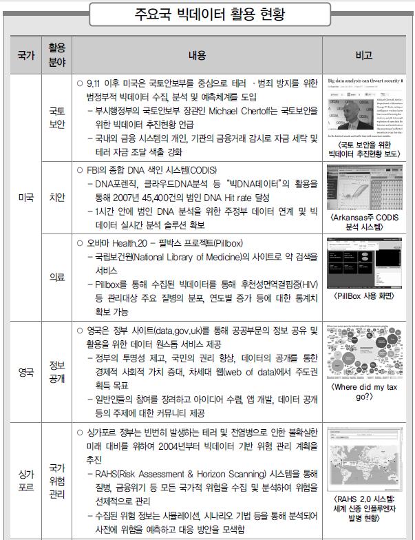 < 그림 2.> 주요국빅데이터활용현황 자료 : 국가정보화전략위원회 종목 (code) KT넥스알 그루터 다음소프트 기업개요넥스알빅데이터분석플랫폼 (NDAP : NexR Data Analytics Platform), 넥스알빅데이터분석솔루션 (RHive) 구축.