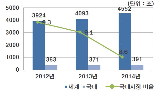 환경분석 주요국시장동향 IT산업과정보보호산업시장비교 - 국내정보보호시장은세계시장의 2.