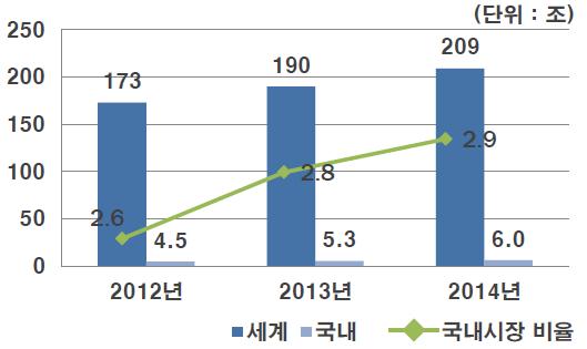 산업시장중정보보호산업이차지하는비율은약 1.