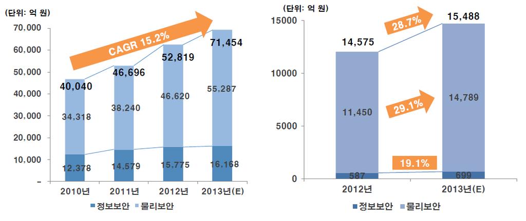 환경분석 주요국시장동향 국내시장동향 - 국내정보 물리보안산업매출액은 7 조 1,454 억원으로전년대비 35.2% 증가 ( 13 년 ) / 수출액은 1 조 5,487 억원으로전년대비 28.