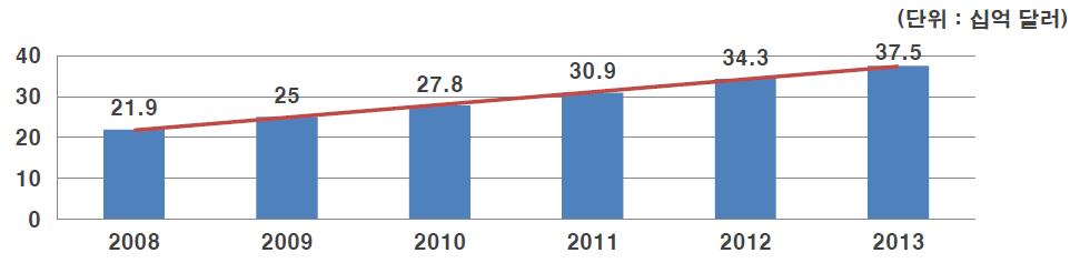 2% 의높은증가세를보임 * 출처 : 글로벌정보보호산업동향조사 ( 한국인터넷진흥원, 2013) <