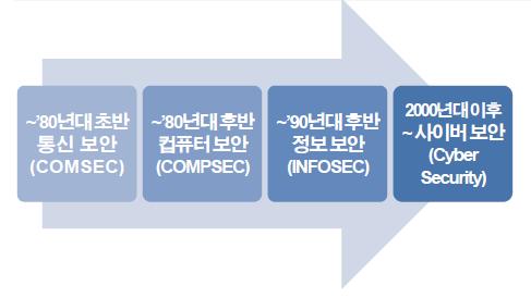 환경분석 주요국시장동향 글로벌시장동향 _ 미국 - 사회기반시설사이버보안프레임워크마련본격화ㆍ오바마대통령은주요사회기반시설에대한사이버위협에대처하기위해행정명령 1 (Executive order) 을지시 ( 13.2.