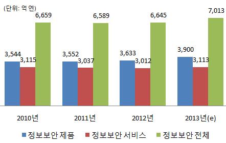 환경분석 주요국시장동향 글로벌시장동향 _ 일본 - ( 정보보안분야 ) 2008 년정점에오른후글로벌경기침체와함께 2009