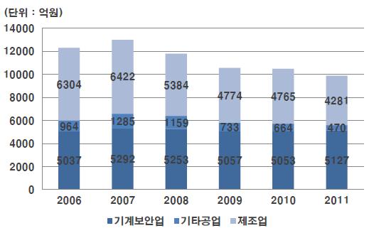 최근가정및기업에서수요가증대하고있으나, 업체간경쟁심화, 기업의비용절감 투자억제등으로가격인하압박이심함 * 출처 : 일본정보보안시장규모및전망,