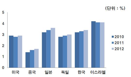 환경분석 주요국시장동향 글로벌시장동향 _ 독일이스라엘 - 정보보호기술개발을국가경쟁력강화의수단으로인식, 장기적투자시작ㆍ [ 독일 ] 하이테크 2020` 5대핵심분야에보안선정, 연간 GDP의 9.