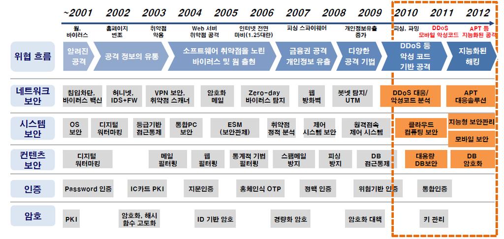 환경분석 향후정보보호기술전망 APT 등신종공격에대응, 지능형보안시장이크게성장 - 지능형사이버보안을향후