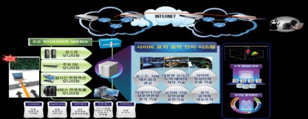 비즈니스모델 기술사업화수익구조 공공보안과제시설 기술료 테스트기회제공 사이버공격인지및추적기술제공 지능형사이버공격인지및추적기술