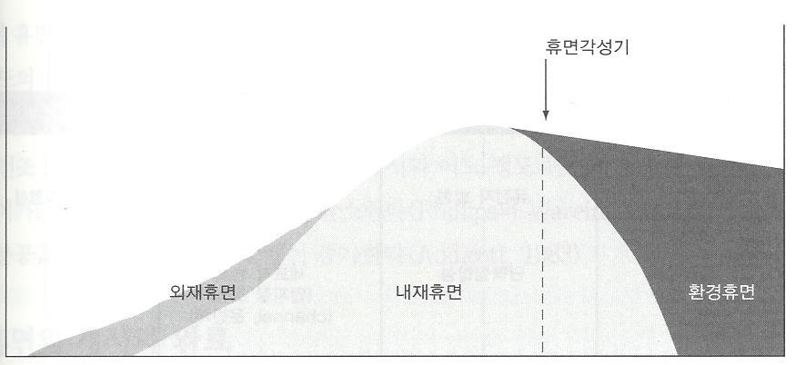 휴면 Chapter 3 휴면의정의 작물의어느기관또는전부가생명활동을최소한으로유지함으로써내적