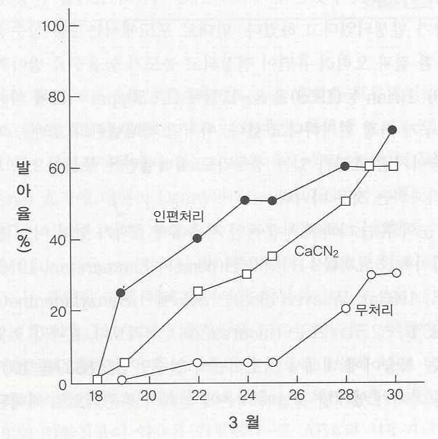 휴면의인위적타파