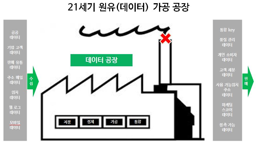 데이터공장 (Data Factory, Data Refinery): 데이터정제, 가공전문회사 2015