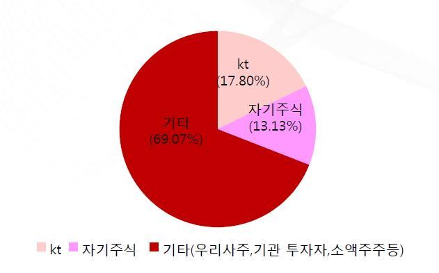 그림 1) 주주현황 ( 출처 : KTcs) 114 및우선번호안내로시작.. 컨택 유통까지확장 KTcs 는 114 번호안내서비스와우선번호안내서비스를기반으로컨택사업과유통사업등에도진출했다. 114 번호안내서비스는 114 로전화해상호나업종을문의하면해당번호를검색해제공하는서비스로우리에게매우익숙하다.