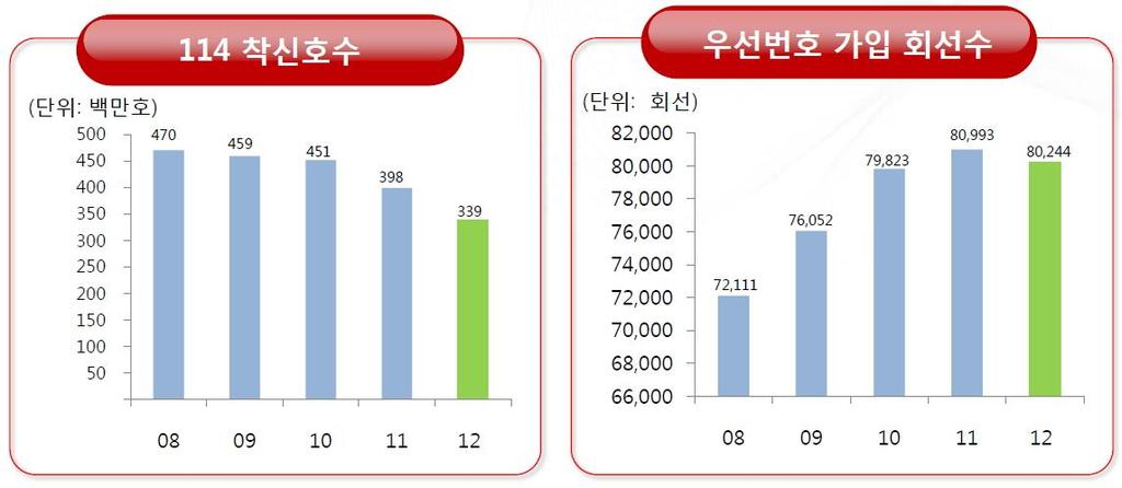 우선번호안내서비스회선수의경우 2008 년부터 2011 년까지는꾸준히증가하다 2012 년에만소폭감소했다. 하지만매출은도리어 2 억원정도증가했다. 시 군 구등지역단위별로가격이다르게책정되기때문에회선수가줄어들었지만매출은증가한것으로분석된다. 114 착신호수는꾸준히감소해지난 2008 년 4 억 7000 만호에서지난해 3 억 3900 만호로크게줄어들었다.