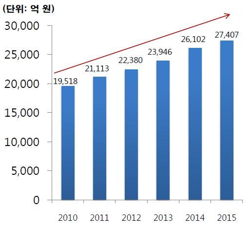 유통 컨택사업성장세돋보여 KTcs 의여러사업중최근가장돋보이는분야는유통과컨택사업이다. 이두분야는 2011 년과 2012 년매출을비교해봐도높은성장세를보였으며, KTcs 가앞으로도지속적으로힘을기울일방침을갖고있는분야다. KTcs 가최근가장중점을두고있는사업분야중하나인컨택사업은고객과기업을연결하는접점역할을하는서비스다.