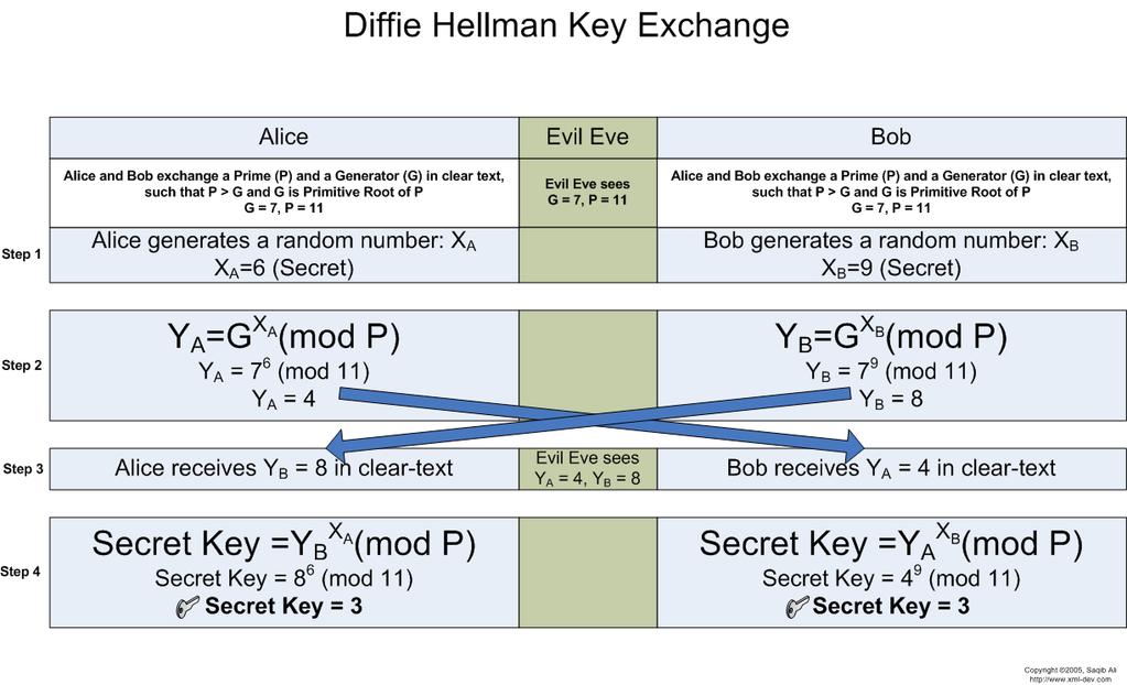 중앙집중식키붂배 (4) Diffie-Hellman 의키교홖