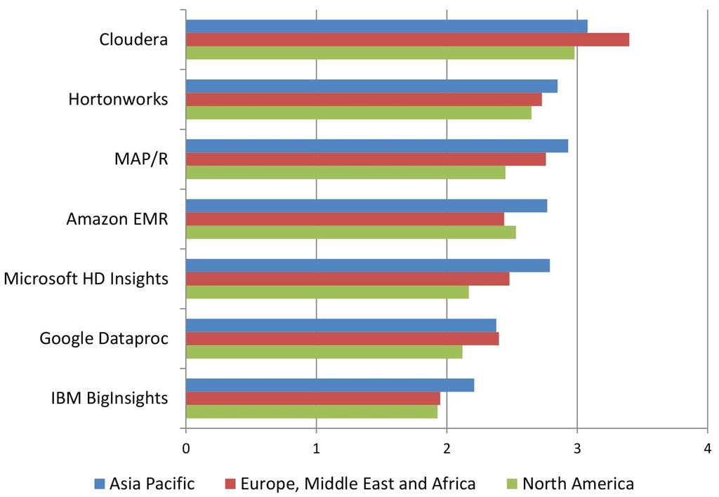 전세계빅데이터운용기업, 하둡배포판으로 Cloudera 를높이평가 전세계빅데이터기업들은하둡배포판으로 Cloudera 를가장높이평가하고있음 - Cloudera 에대한중요도평가는아시아 / 퍼시픽및북미지역보다유럽 / 중동 / 아프리카 지역에서가장높게측정되어주목을받음 - 유럽 / 중동 / 아프리카에서강세를보인 Cloudera 를제외하면대부분의대륙에서