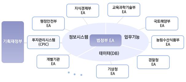 2. 정보기술아키텍처 (EA) 관리 범정부 EA: