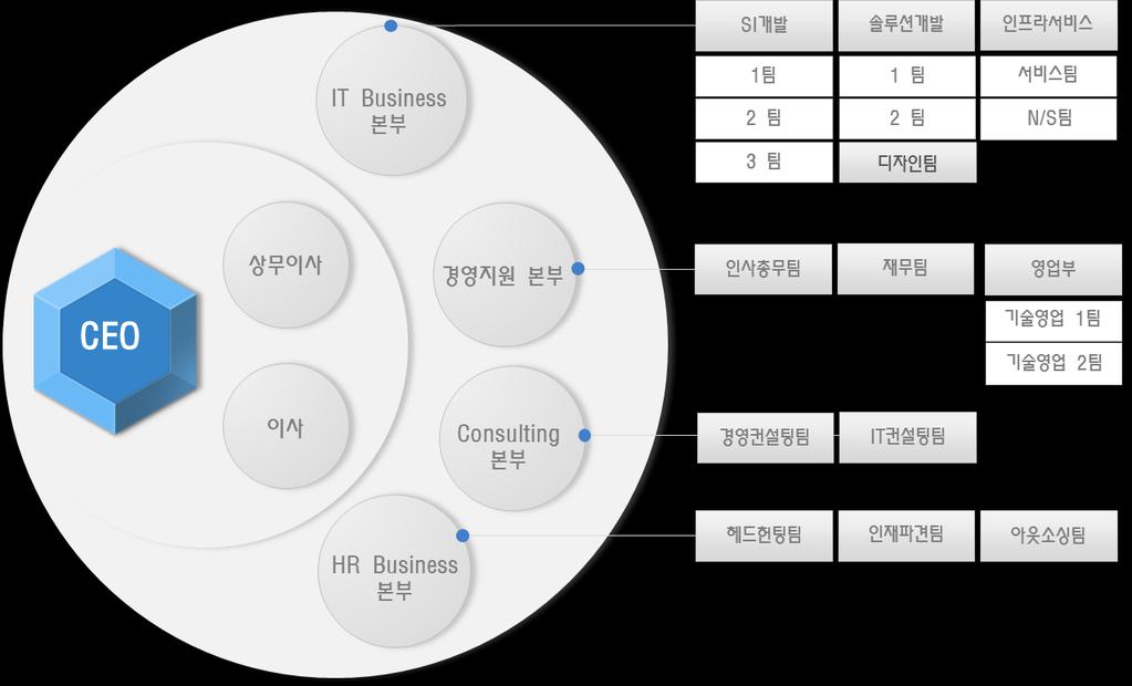 회사개요 Profile 회사명 ( 주 ) 휴먼엔시스대표이사이민우 기술신용도 INNOBIZ 기술혁신형기업 ( 인증기관 : 중소기업진흥공단 ) 금융신용도 A 등급 ( 인증기관 :