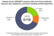 만들었으며, 2018년 SDN과 NFV의소프트웨어수익이 SDN/NFV 총수익의 75% 를차지할것으로전망 - 스타트업 S/W 기업에게새로운기회를부여할수있을것으로예상 - 통신사업자및데이터센터의네트워크담당자, 각기업들의 SDN 투자예상액을바탕으로인포네틱스가산정한 SDN/NFV 의 2018년시장규모는 110억가량으로예측 < 2018년 SDN/NFV 수익비율 >