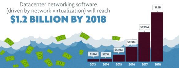 통신사업자용인프라시장의라우터및스위치를비롯하여 SDN을지원하는광네트워크장비관련시장의변화가예상 < 데이터센터네트워킹소프트웨어의시장전망 > * 출처 : SDNCentral(2013.