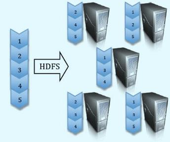 hadoop components - HDFS (Hadoop Distributed File System) : A