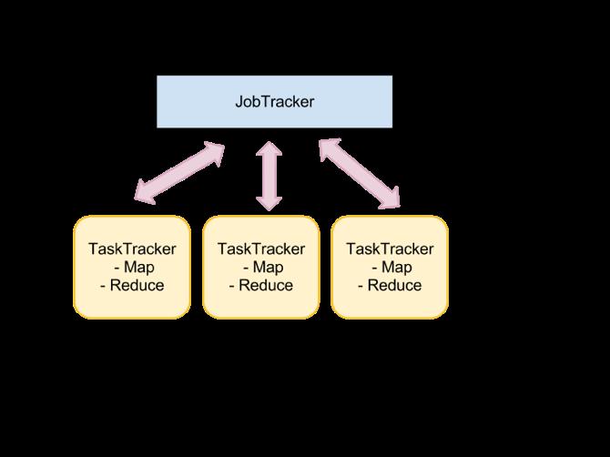 hadoop components - TaskTracker : JobTracker 에게할당받은 Task 를해당슬레이브노드에서처리될수있도록함 -