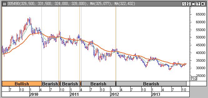 (3) Exponential Moving Average Formation 단순이동평균선은특정기간을단순평균하는방식으로모든기간에동일한가중치를주지만지수이동평균선은최근가격에가중치를더주는방식이다. 둘중어떤것이더우월하다고말하기는힘들다.