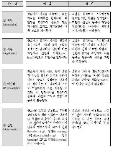 창의적이공계인재정책수립지원및이슈분석 나.