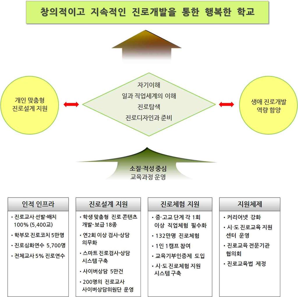 창의적이공계인재정책수립지원및이슈분석 [ 그림 3-1] 2013 년도진로교육활성화방안비전 2. 진로지원및교육프로그램가.