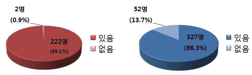 창의적이공계인재정책수립지원및이슈분석 진로지원센터관련설문조사결과 과학기술인재진로지원센터의설치및효율적인운영방안도출을위한국민의견설문조사실시 ( 13.08~13.